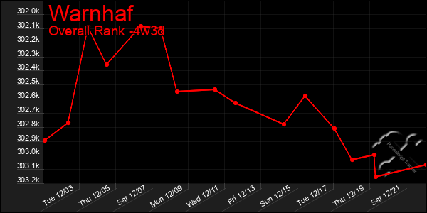 Last 31 Days Graph of Warnhaf