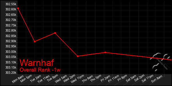 Last 7 Days Graph of Warnhaf