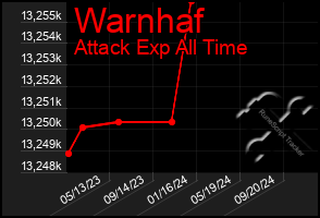 Total Graph of Warnhaf