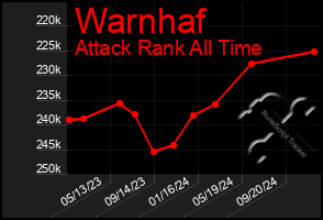 Total Graph of Warnhaf