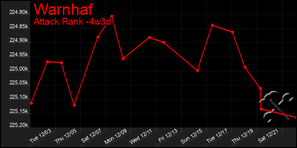 Last 31 Days Graph of Warnhaf