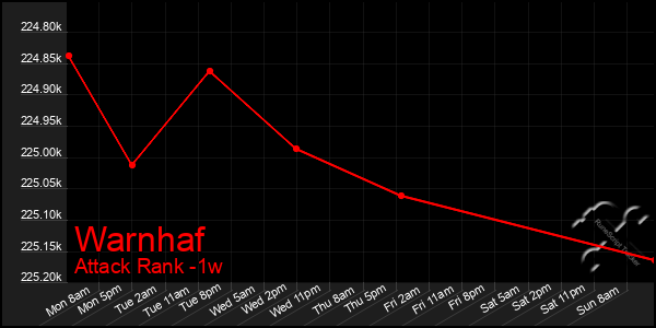 Last 7 Days Graph of Warnhaf