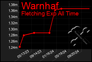 Total Graph of Warnhaf