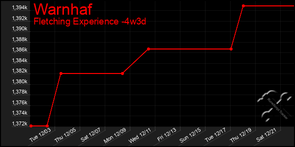 Last 31 Days Graph of Warnhaf