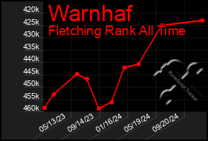 Total Graph of Warnhaf