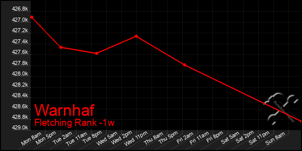 Last 7 Days Graph of Warnhaf