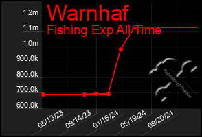 Total Graph of Warnhaf