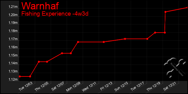 Last 31 Days Graph of Warnhaf