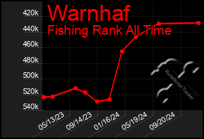 Total Graph of Warnhaf