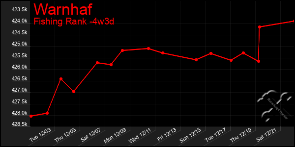 Last 31 Days Graph of Warnhaf