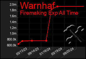 Total Graph of Warnhaf