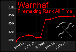 Total Graph of Warnhaf