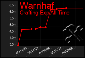 Total Graph of Warnhaf