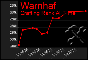 Total Graph of Warnhaf