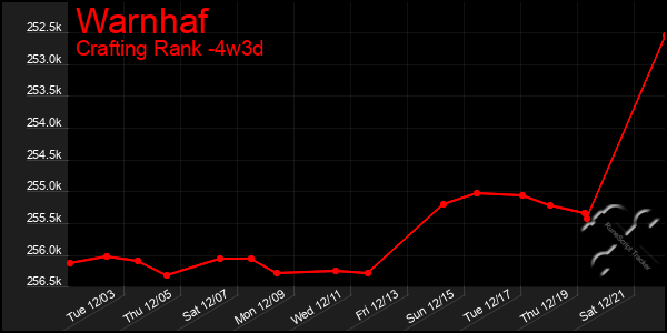 Last 31 Days Graph of Warnhaf