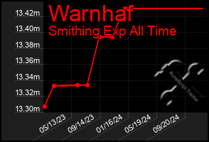 Total Graph of Warnhaf