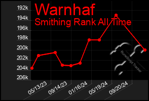 Total Graph of Warnhaf