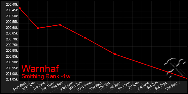 Last 7 Days Graph of Warnhaf