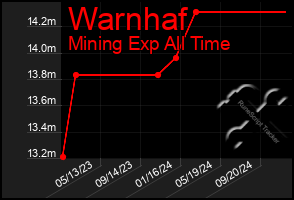 Total Graph of Warnhaf