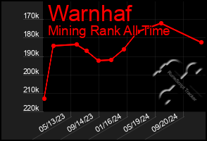 Total Graph of Warnhaf