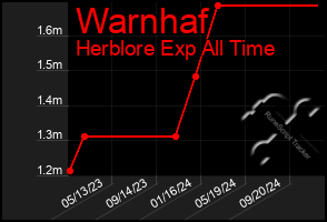 Total Graph of Warnhaf