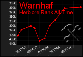 Total Graph of Warnhaf