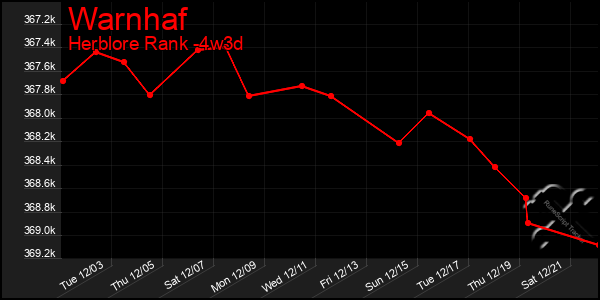 Last 31 Days Graph of Warnhaf