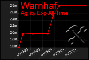 Total Graph of Warnhaf