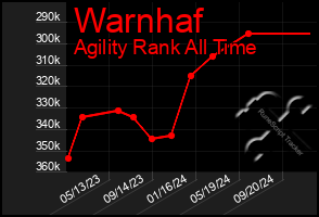 Total Graph of Warnhaf