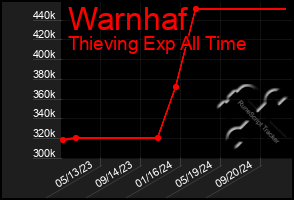 Total Graph of Warnhaf