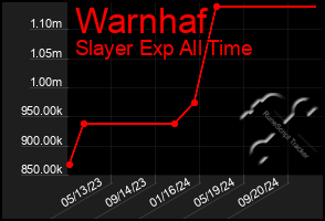 Total Graph of Warnhaf