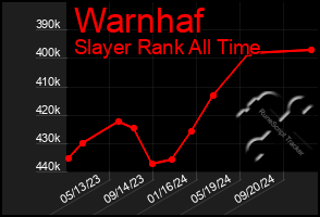 Total Graph of Warnhaf