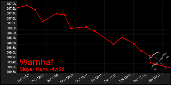 Last 31 Days Graph of Warnhaf