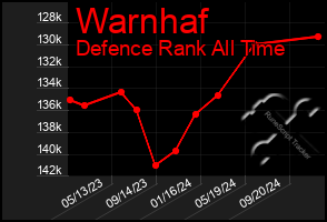 Total Graph of Warnhaf