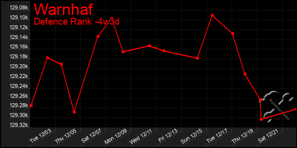 Last 31 Days Graph of Warnhaf