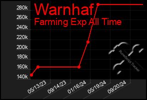 Total Graph of Warnhaf