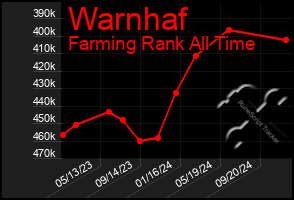 Total Graph of Warnhaf