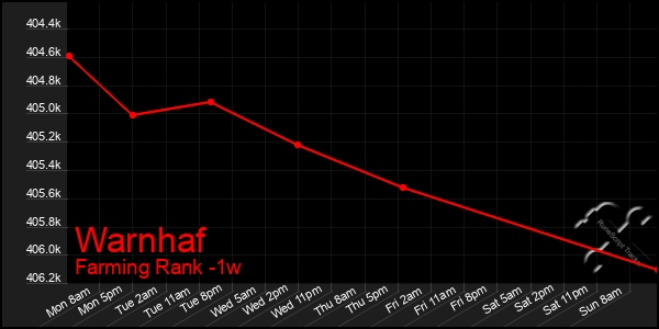 Last 7 Days Graph of Warnhaf