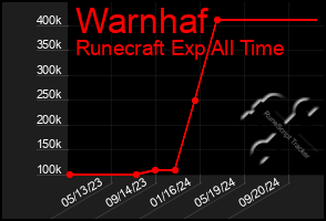 Total Graph of Warnhaf