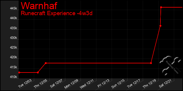 Last 31 Days Graph of Warnhaf