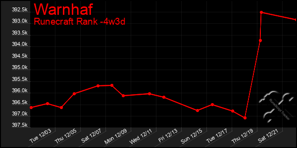 Last 31 Days Graph of Warnhaf