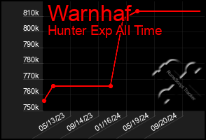 Total Graph of Warnhaf