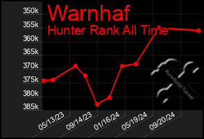 Total Graph of Warnhaf