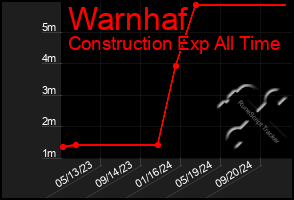 Total Graph of Warnhaf