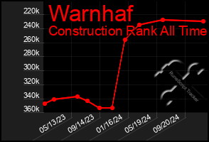 Total Graph of Warnhaf