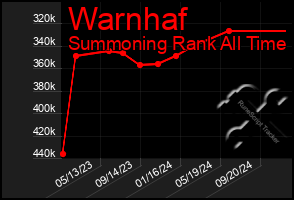 Total Graph of Warnhaf