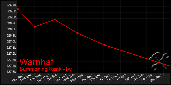 Last 7 Days Graph of Warnhaf