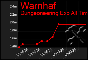 Total Graph of Warnhaf