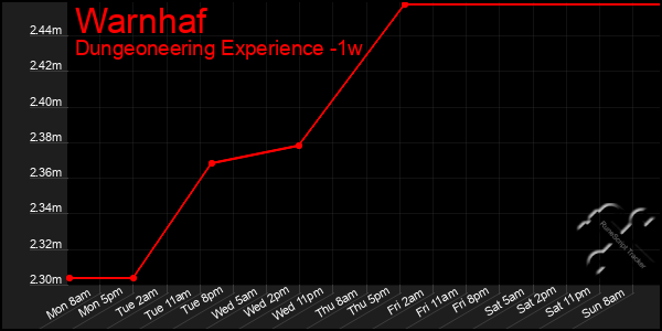 Last 7 Days Graph of Warnhaf