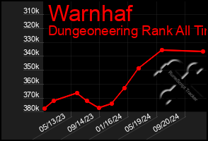 Total Graph of Warnhaf